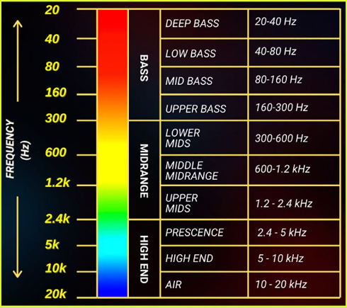 喇叭及扬声器频率分类