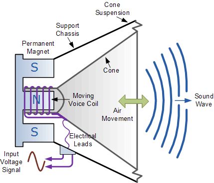 喇叭及扬声器内部结构及电感线圈