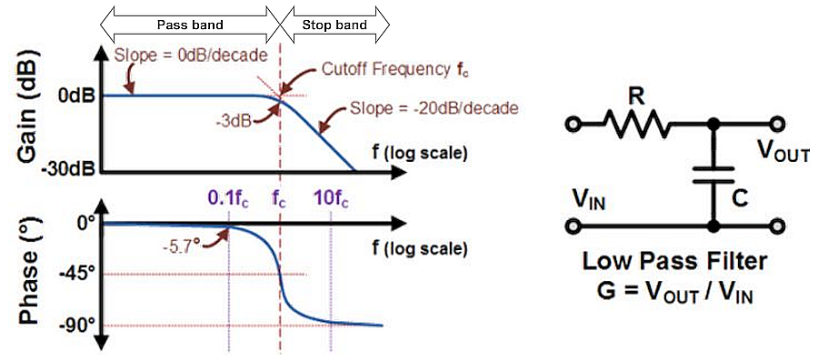 低通滤波器的波特图