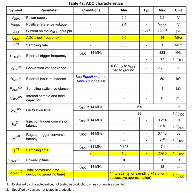 图7 STM32F103xx ADC 特性