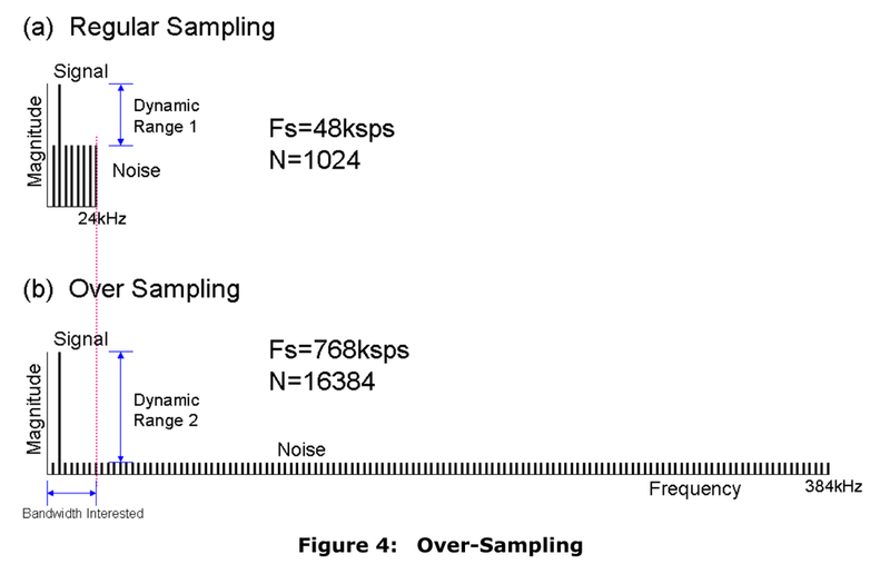 图1 ADC 采样率高，带宽大，FFT Noise Floor 更低