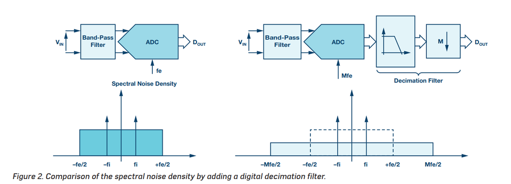 图3 ADC 普通采样与过采样框图