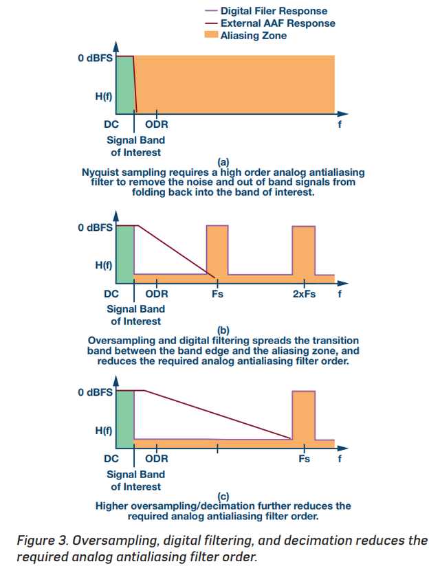 图4  ADC 过采样相关滤波器频响及频谱利用