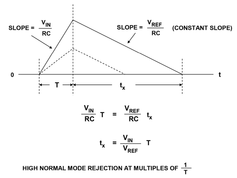图4 双斜率 ADC 的两次积分过程