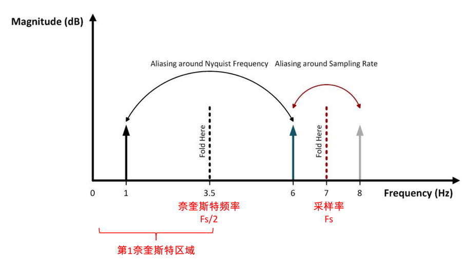 图2 从频域看 ADC 混叠，来源[1]