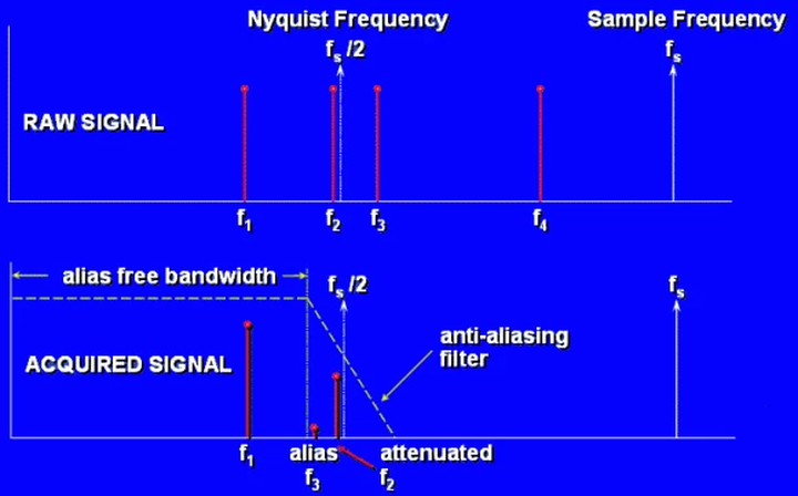 图4 四个信号经过抗混叠滤波器后的形态，来源[2]