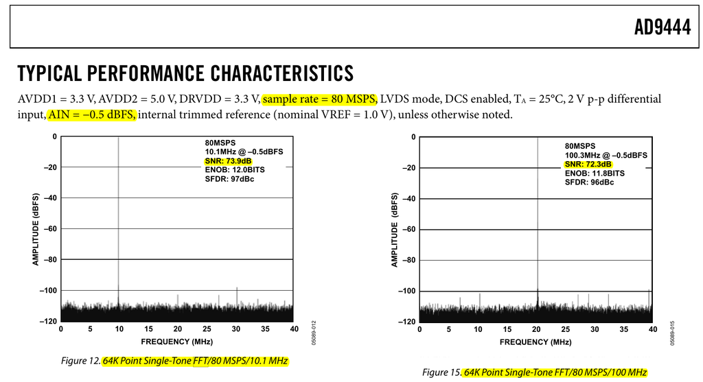 图2 AD9444 FFT 频谱图