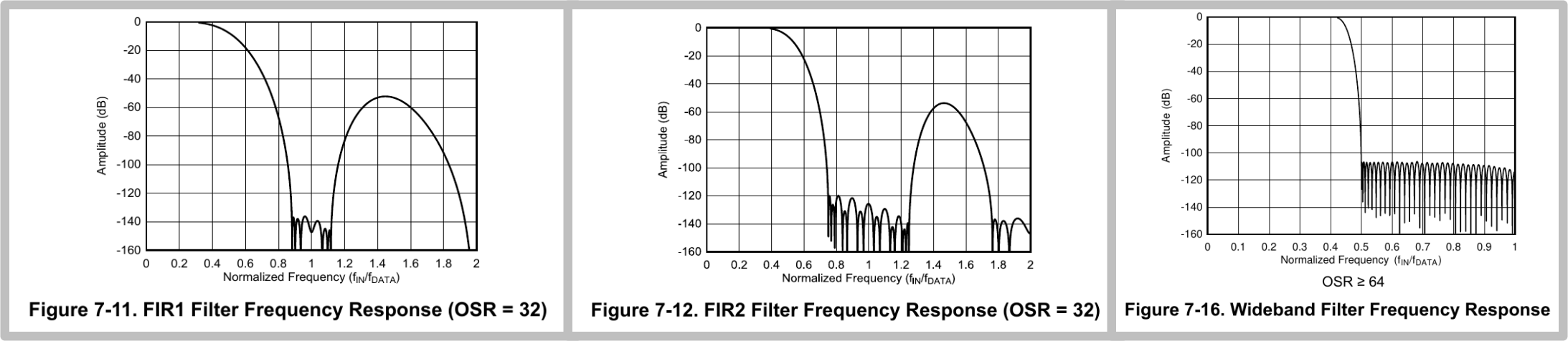 图8 FIR 滤波器特性