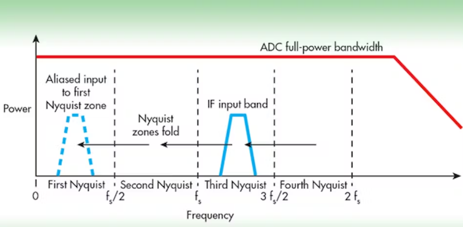 通过 ADC 欠采样下变频