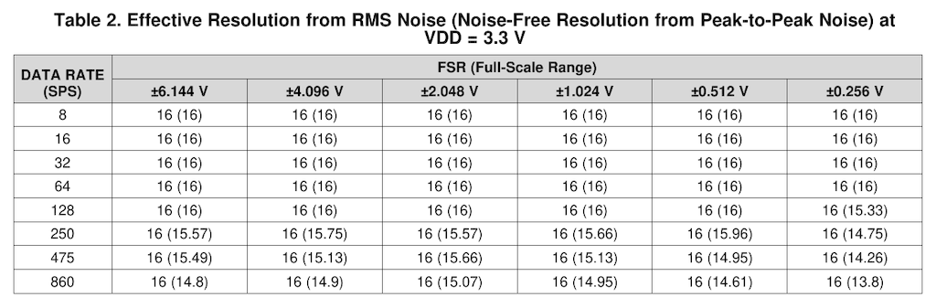 图3 ENOB、数据速率与动态范围