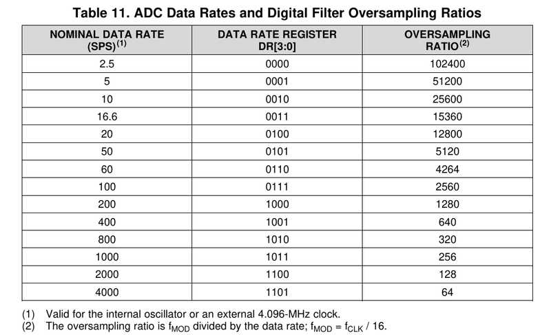 图5 数据速率与 fMOD 之间的配置
