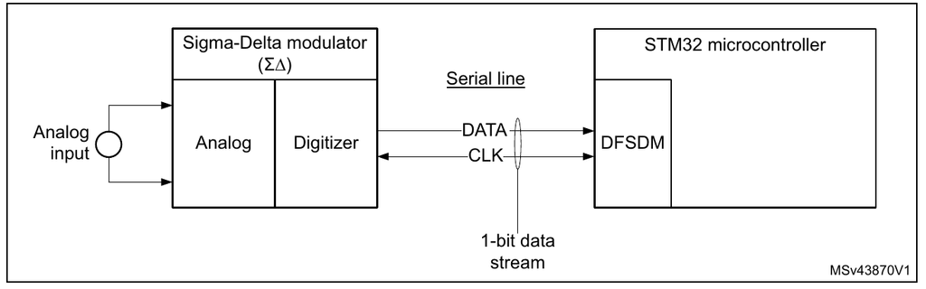 图2 STM32 MCU 中的 DFSDM 与外部传感器