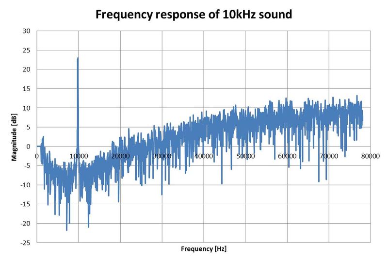 图7 STM32 DFSDM 处理硅麦 PDM 信号