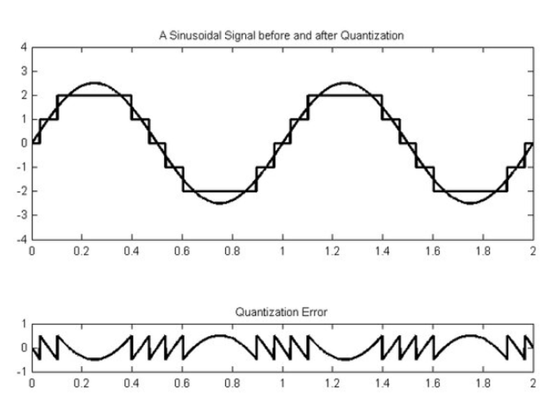 ADC 量化信号与量化噪声
