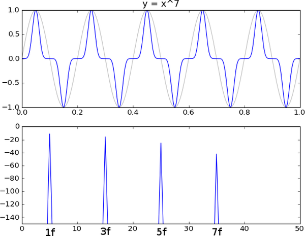 FFT奇数谐波对应的信号