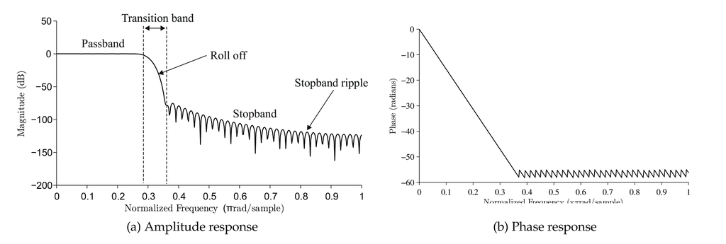 图1 滤波器频率响应