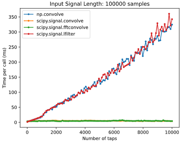 图5 卷积运算速度对比