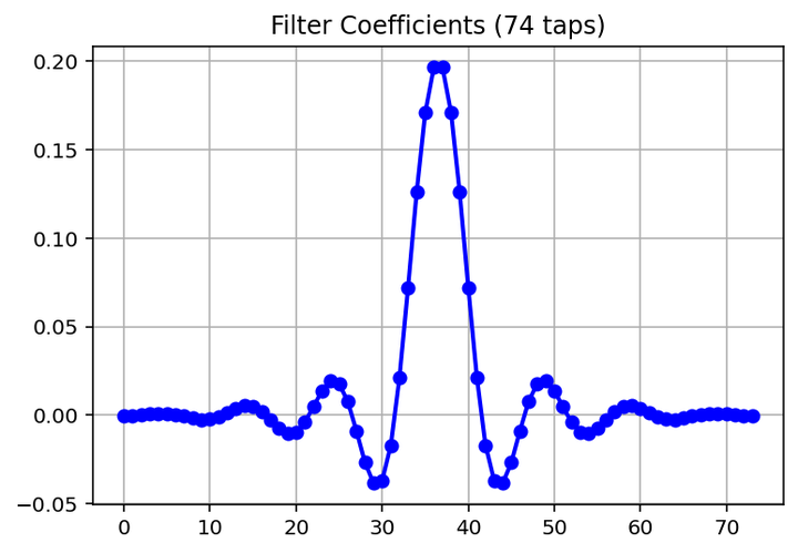 图7 FIR 滤波器抽头系数