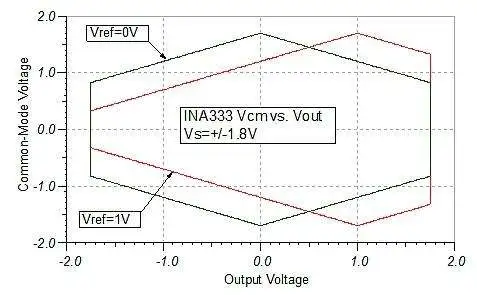 图12 趋势二：正负双电源供电，Ref 电平变大