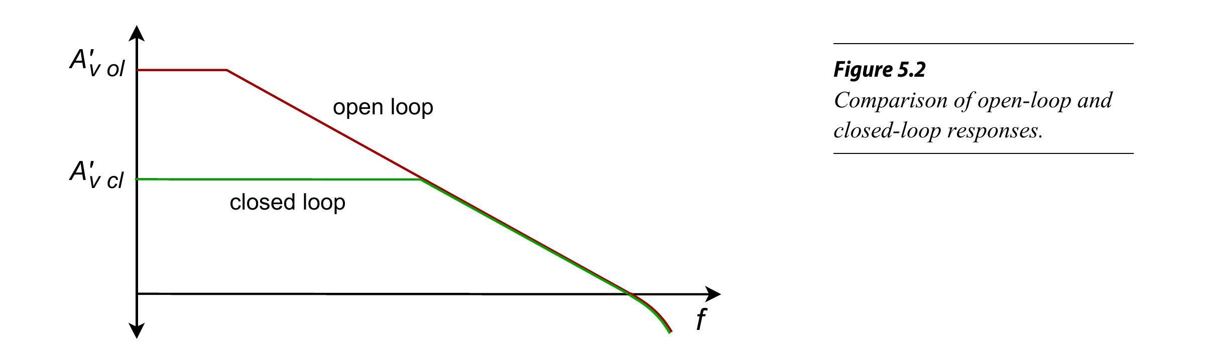 图1 运放开环、闭环增益与GBWP