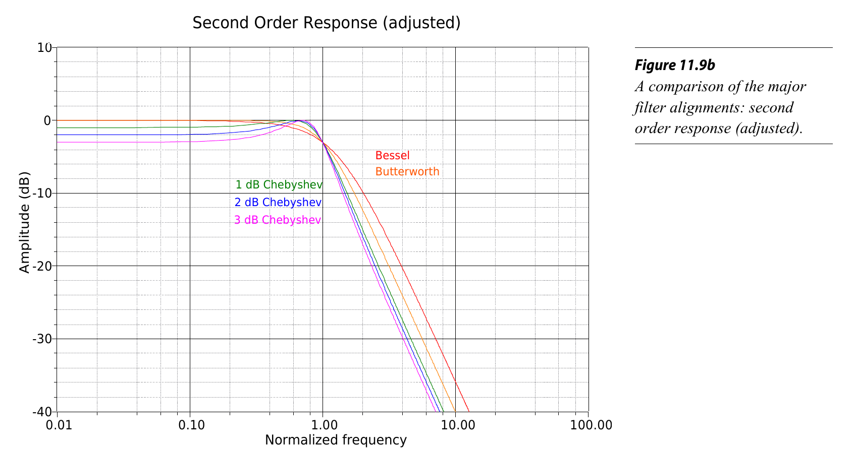 图1 模拟滤波器的增益曲线形状