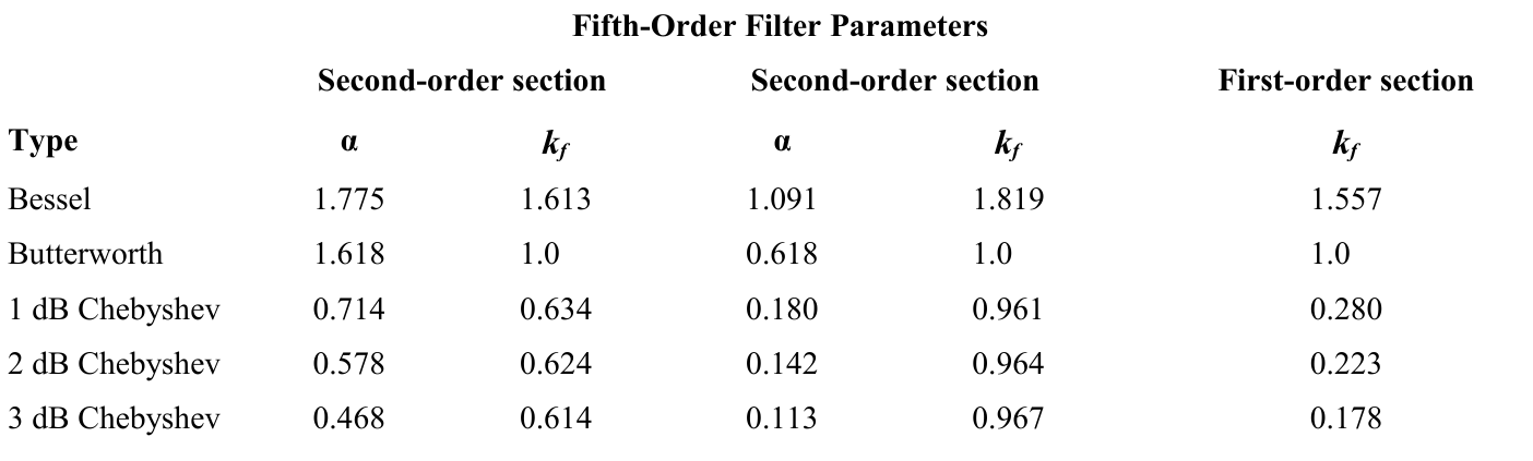 图10 高阶滤波器系数表格