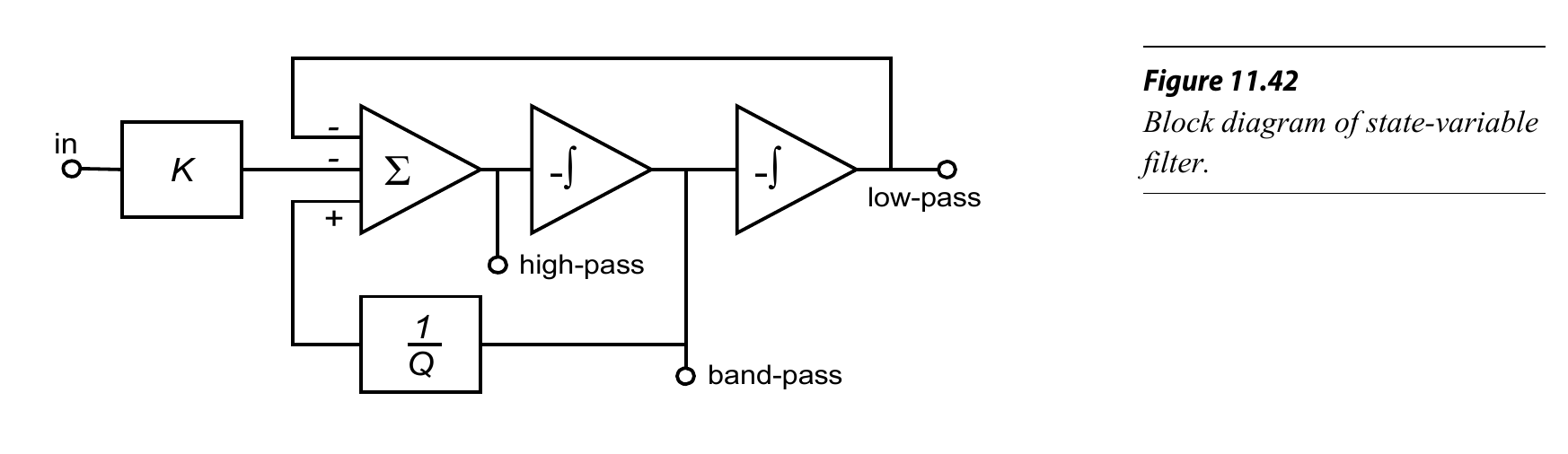 图12 State-Variable Filter 的框图