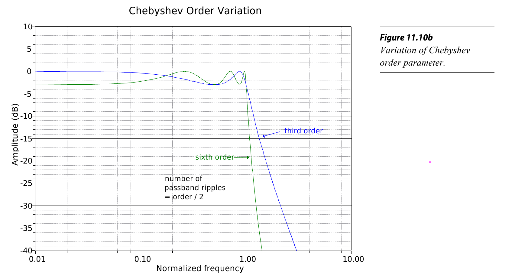 图3 阶数的影响（Chebyshev滤波器）