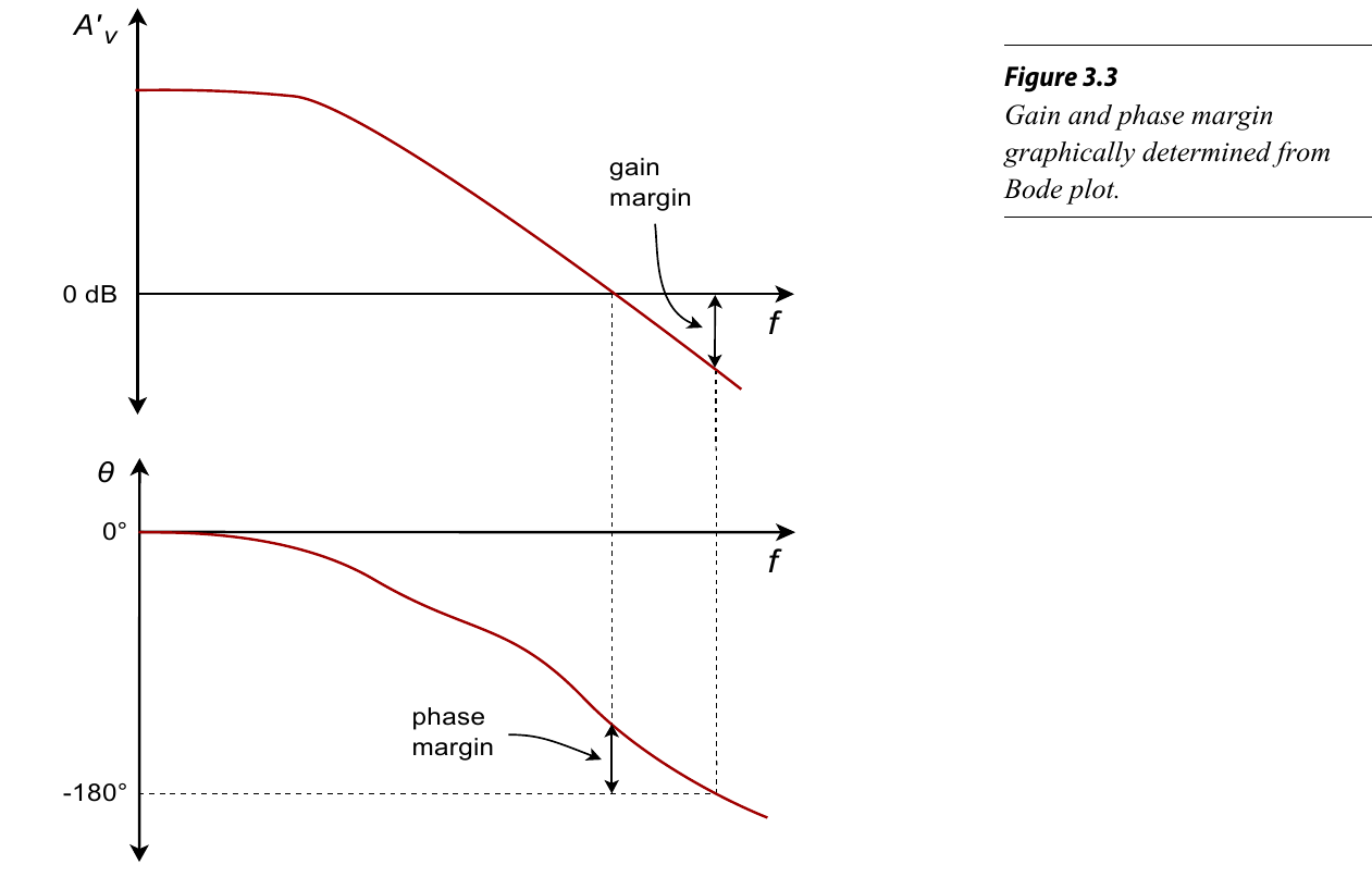 图12 相位、Unity Gain、Margin