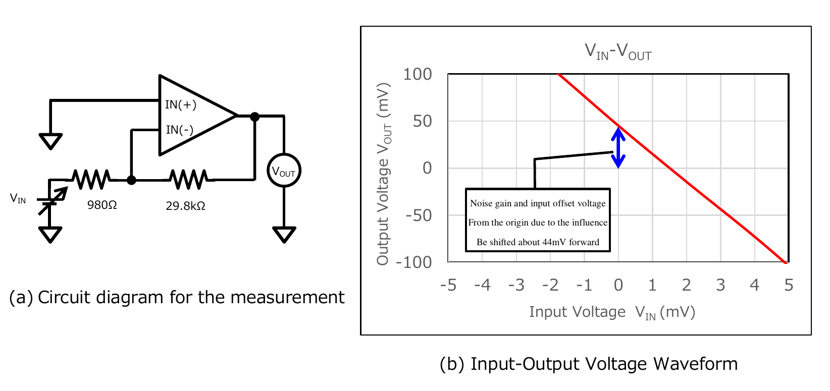 反相运放的Input offset voltage与Noise gain