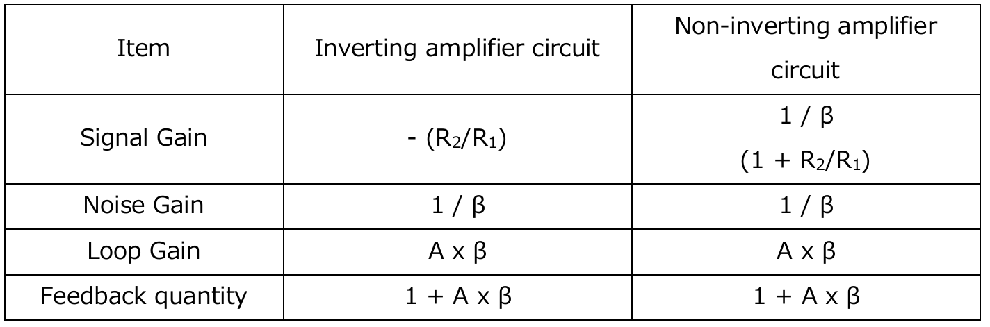运放Signal gain、Noise gain、Loop Gain