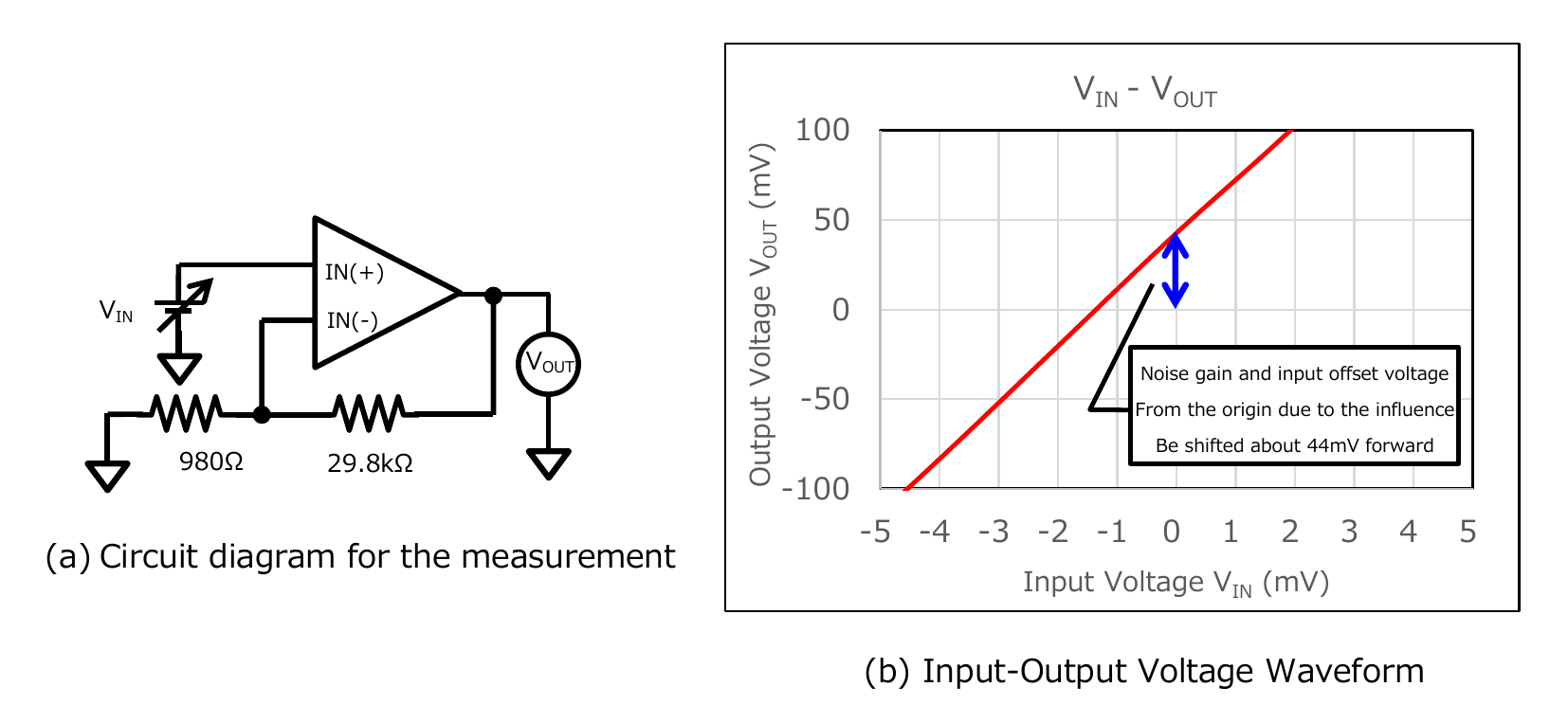 同相运放的Input offset voltage与Noise gain
