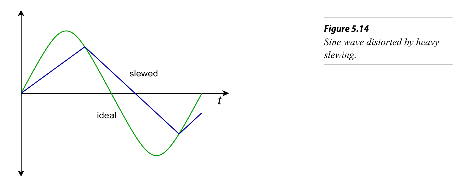 图4 正弦信号的畸变
