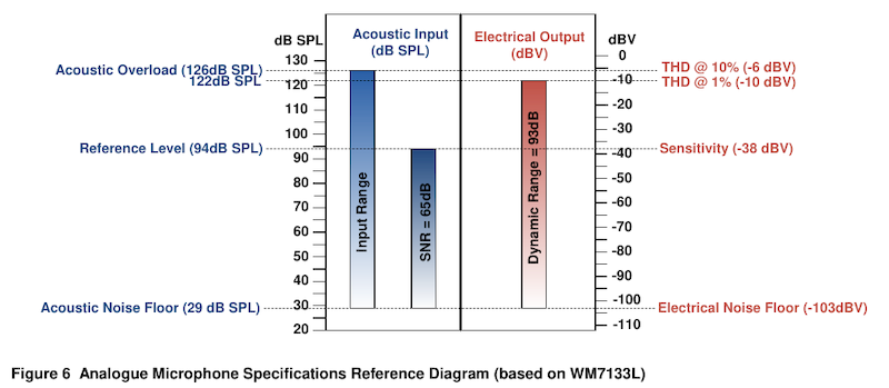 图2 WM7133L 的灵敏度、信噪比、动态范围
