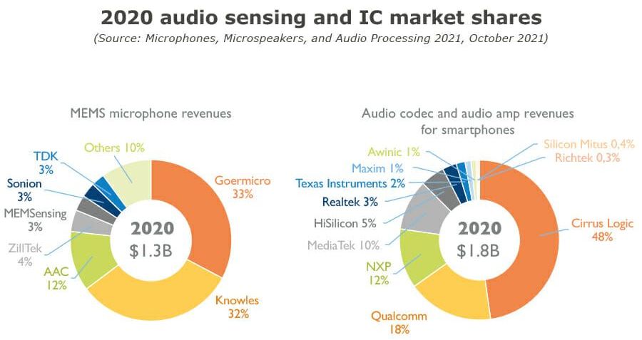 图12 2020年 硅麦克风市场份额