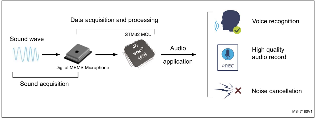 图2 硅麦克风与音频处理